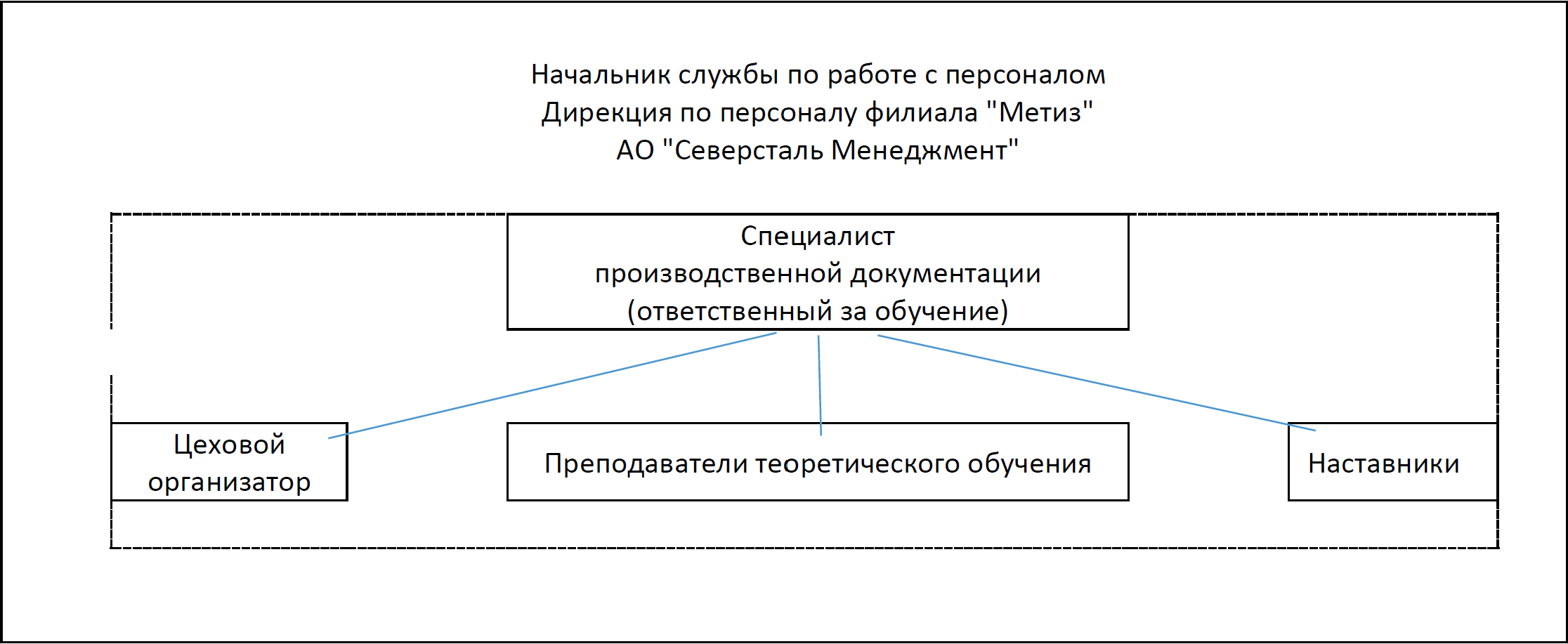 Структура Учебного центра